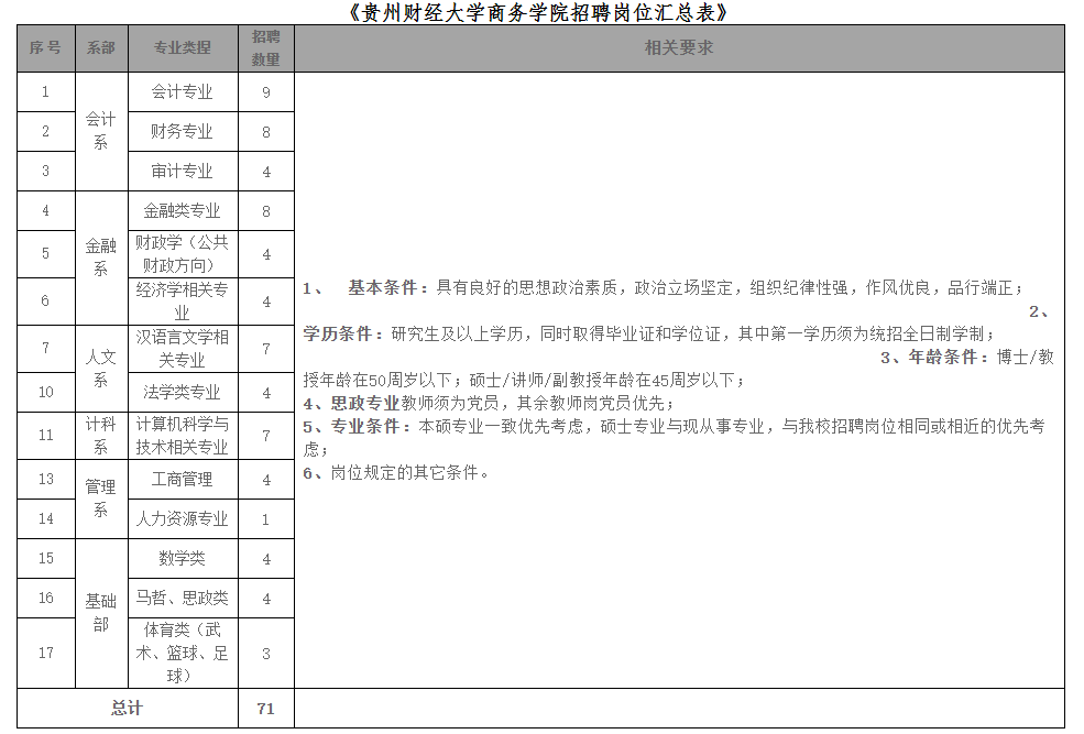 贵州财经大学商务学院2020年招聘71名教学人员的公告